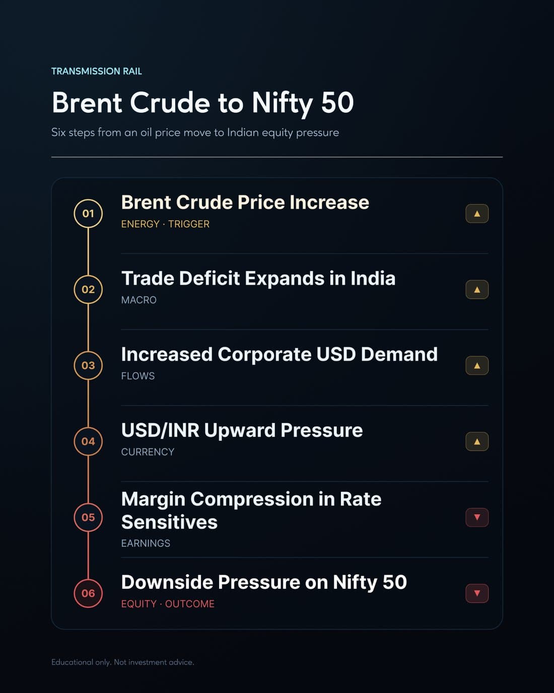 Six step transmission rail visual showing how a Brent Crude price increase impacts India trade deficit, corporate USD demand, USD/INR rates and creates downside pressure on Nifty 50.