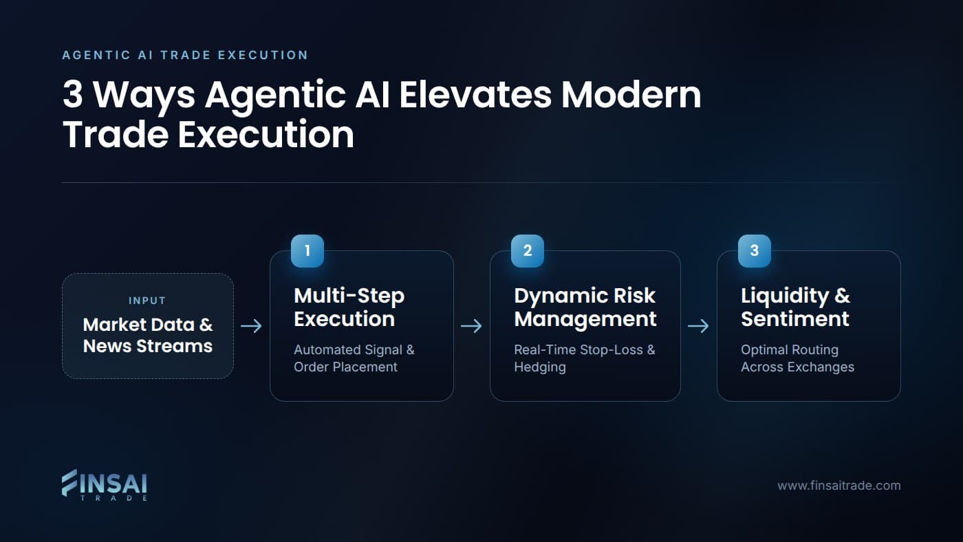Flow diagram: market data and news streams feed 1. multi-step execution (automated signal and order placement), 2. dynamic risk management (real-time stop-loss and hedging), and 3. liquidity and sentiment (optimal routing across exchanges).