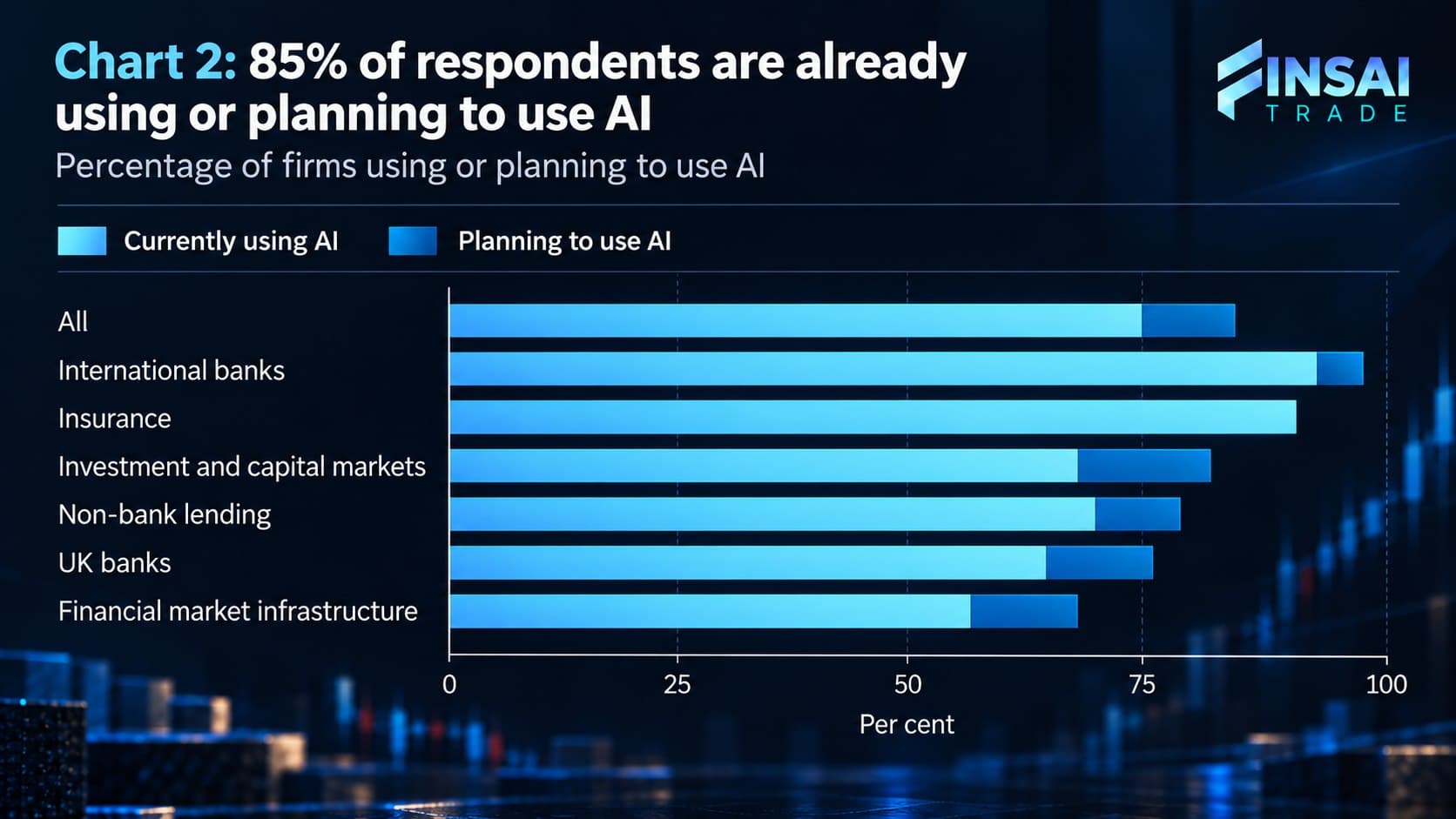 Bar chart showing 85 percent of financial firms using or planning to use AI across international banks, insurance, capital markets, and UK banks.