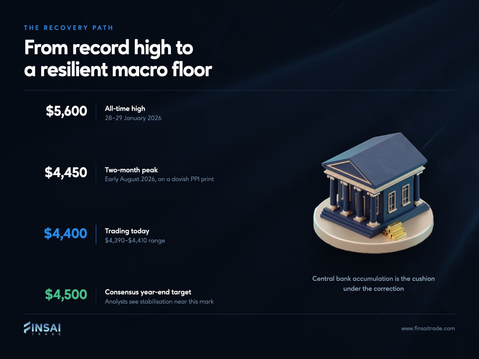 From record high to a resilient macro floor, tracking the recovery path with milestone figures.