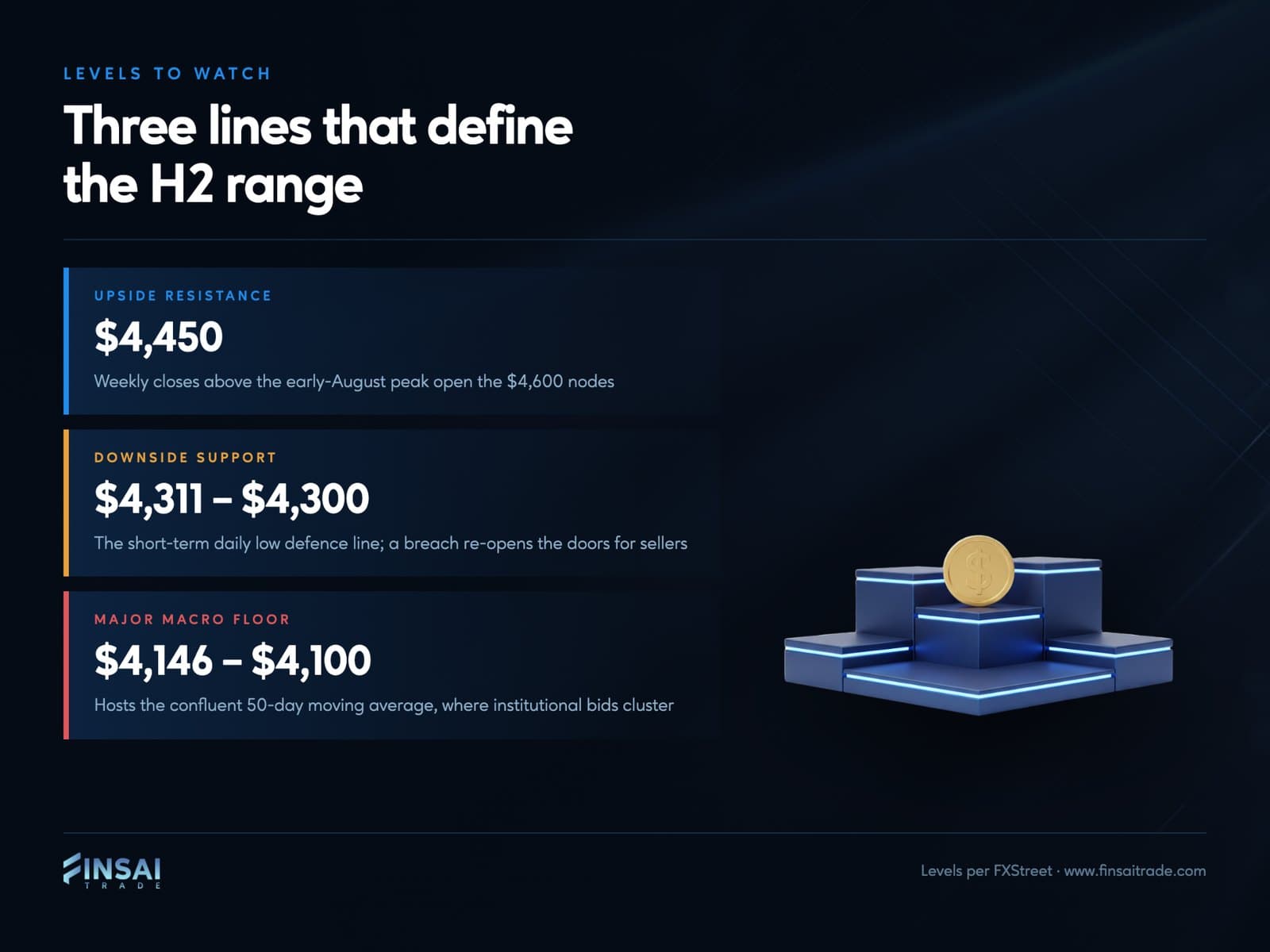 Three lines that define the H2 range, detailing key market levels.